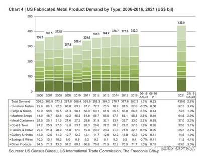 2017年美国金属制品行业分析报告